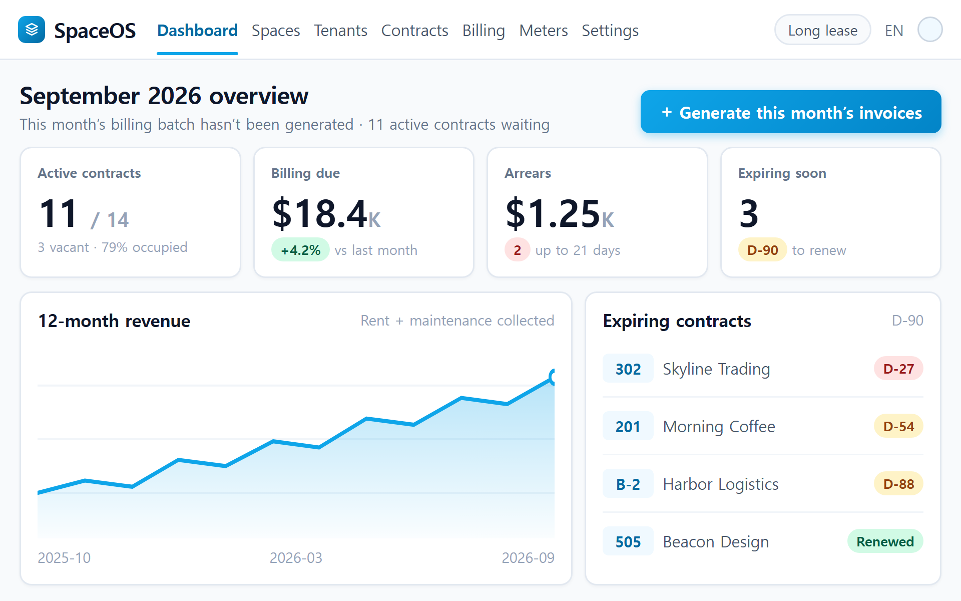SpaceOS admin dashboard — long-lease overview: active contracts, billing due this month, arrears, expiring leases and the 12-month revenue trend